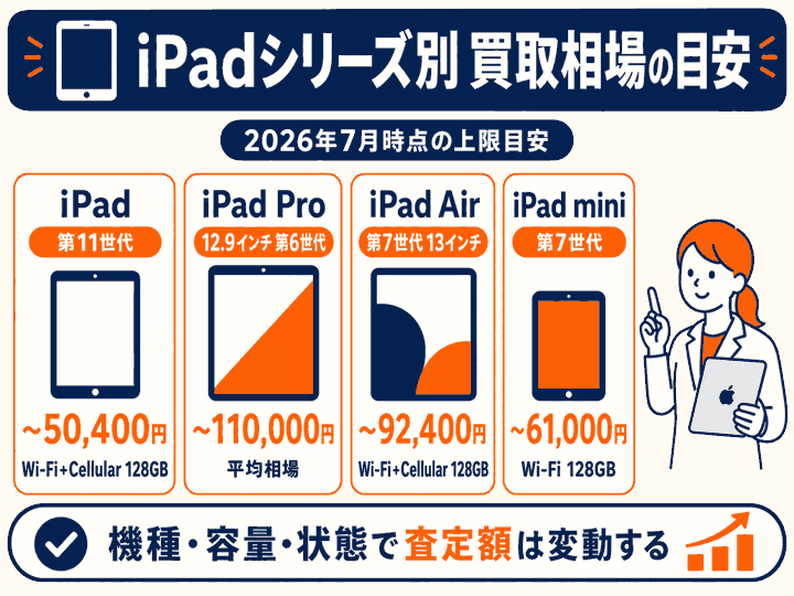 iPadの買取相場！Pro・Air・miniの相場一覧