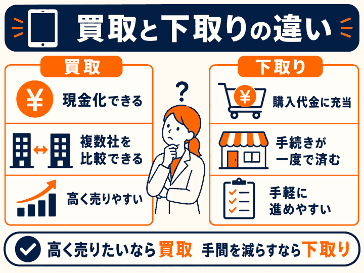 買取と下取りの違いの図解