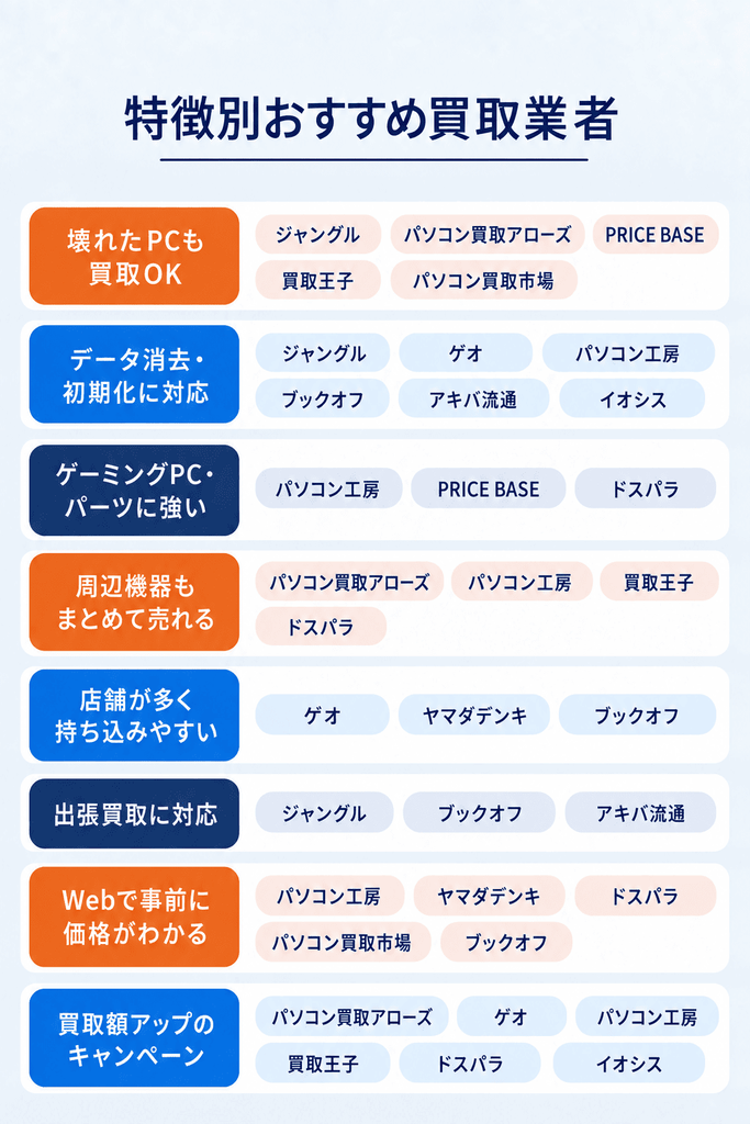 特徴別パソコン買取おすすめ業者一覧の図